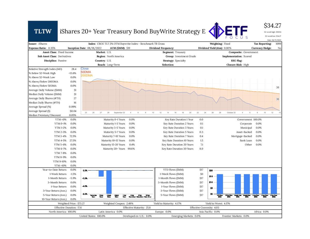 iShares 20+ Year Treasury Bond BuyWrite Strategy ETF (TLTW)