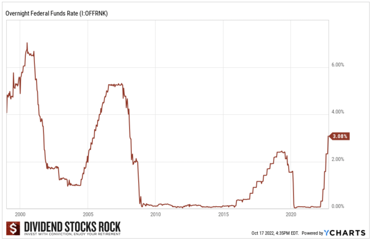 Interest Rates Increases and Opportunities (Part 1)