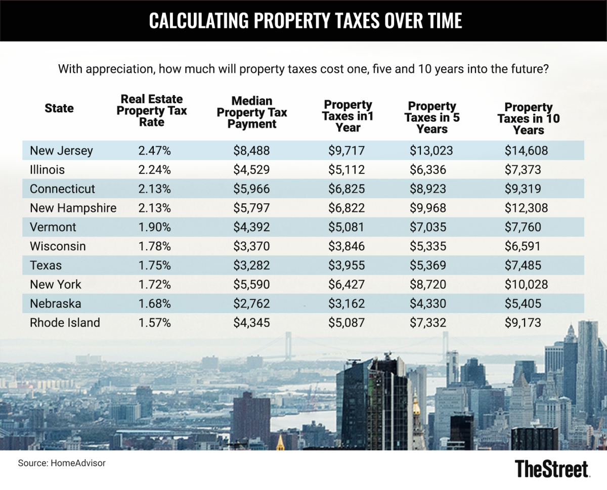 These States Have The Highest Property Tax Rates TheStreet