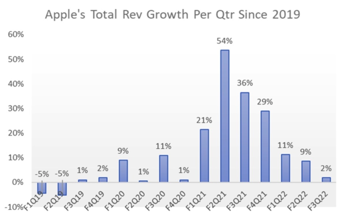 Figure 2: Apple's total revenue growth per quater since 2019.
