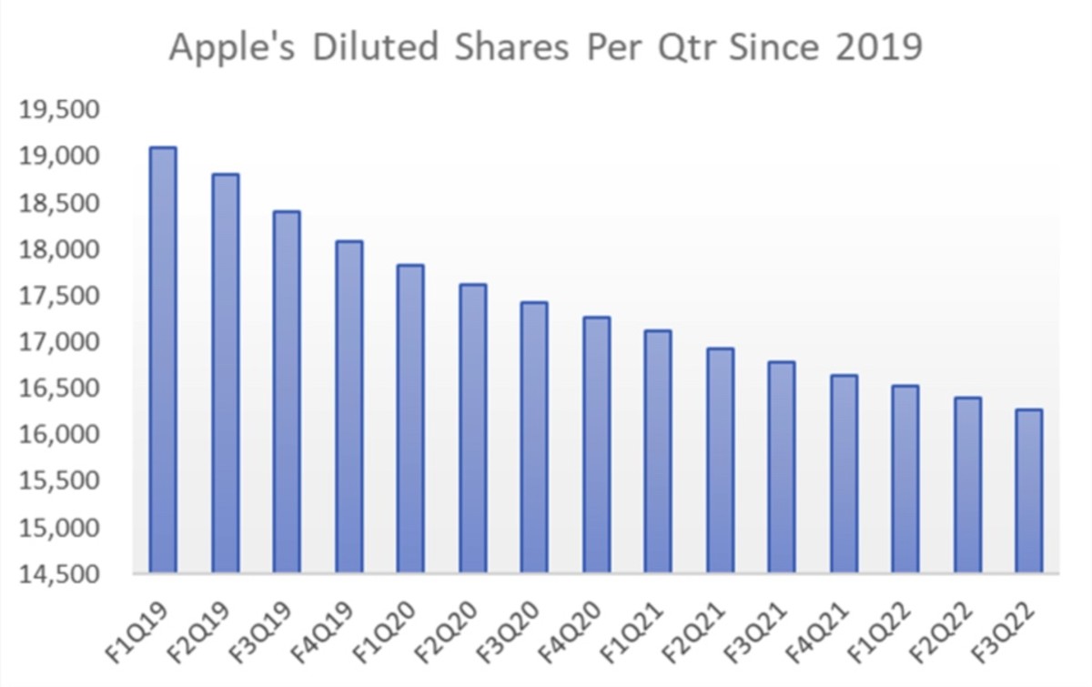 Figure 3: Apple's diluted shares per quarter since 2019.