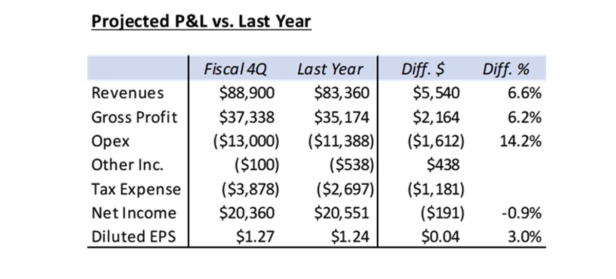 Figure 4: Projected P&L vs. last year.