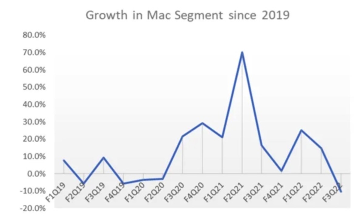 Figure 1: Growth in Mac segment since 2019.