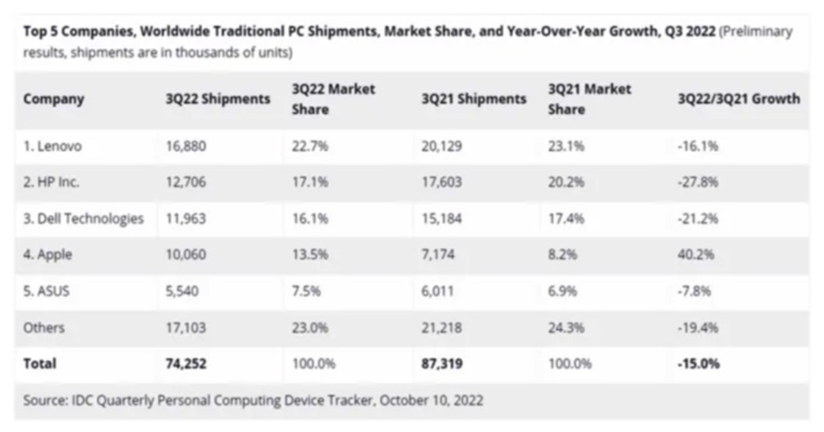 Figure 2: Top 5 companies, worldwide traditional PC shipments, market share and YoY growth, Q3 2022.