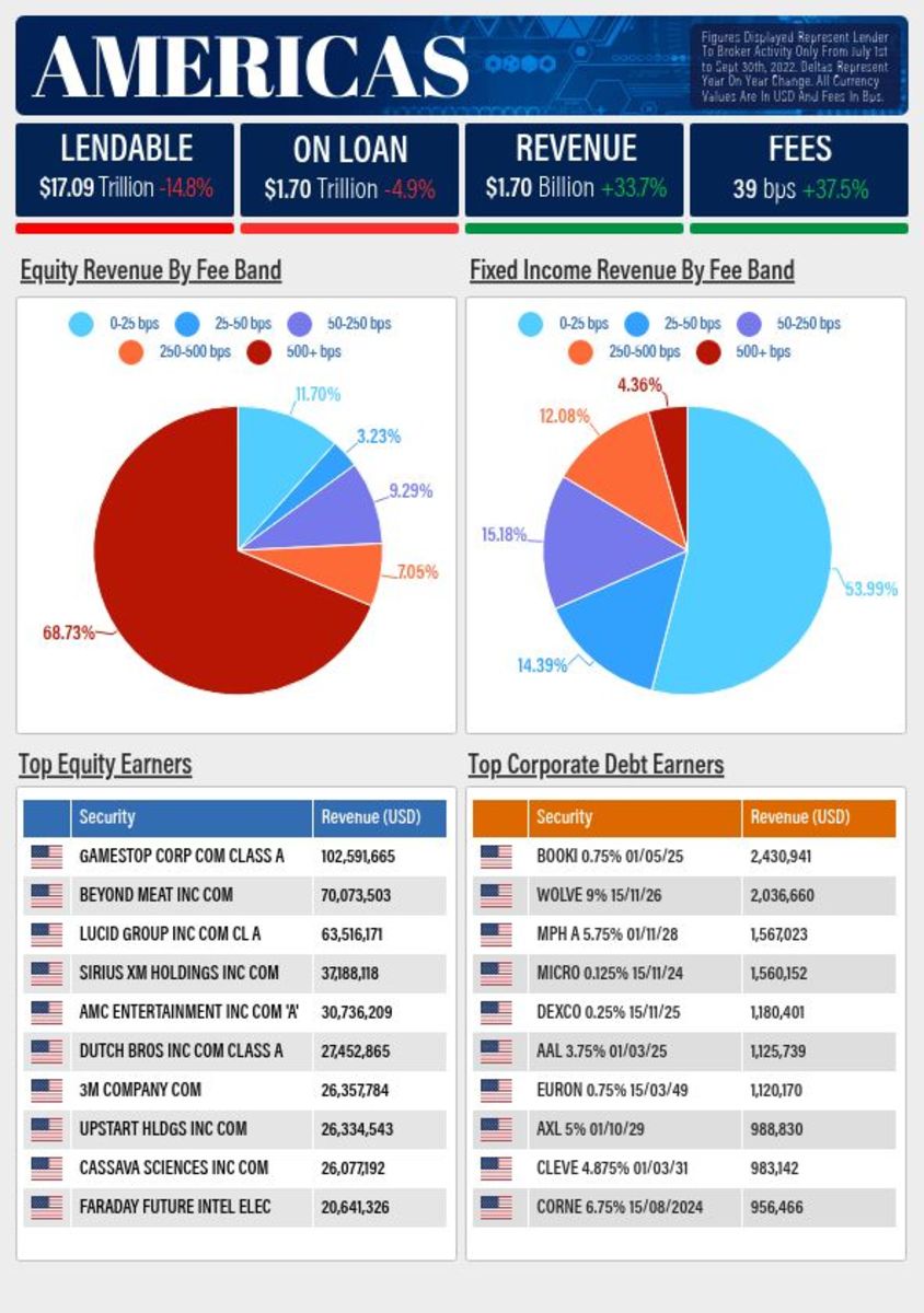 Figure 2: America's top equity earners.