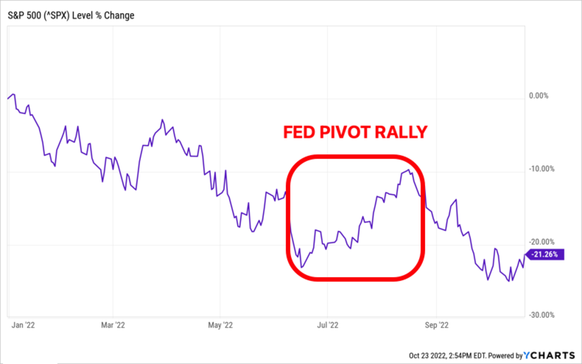S&P 500 Fed Pivot Rally