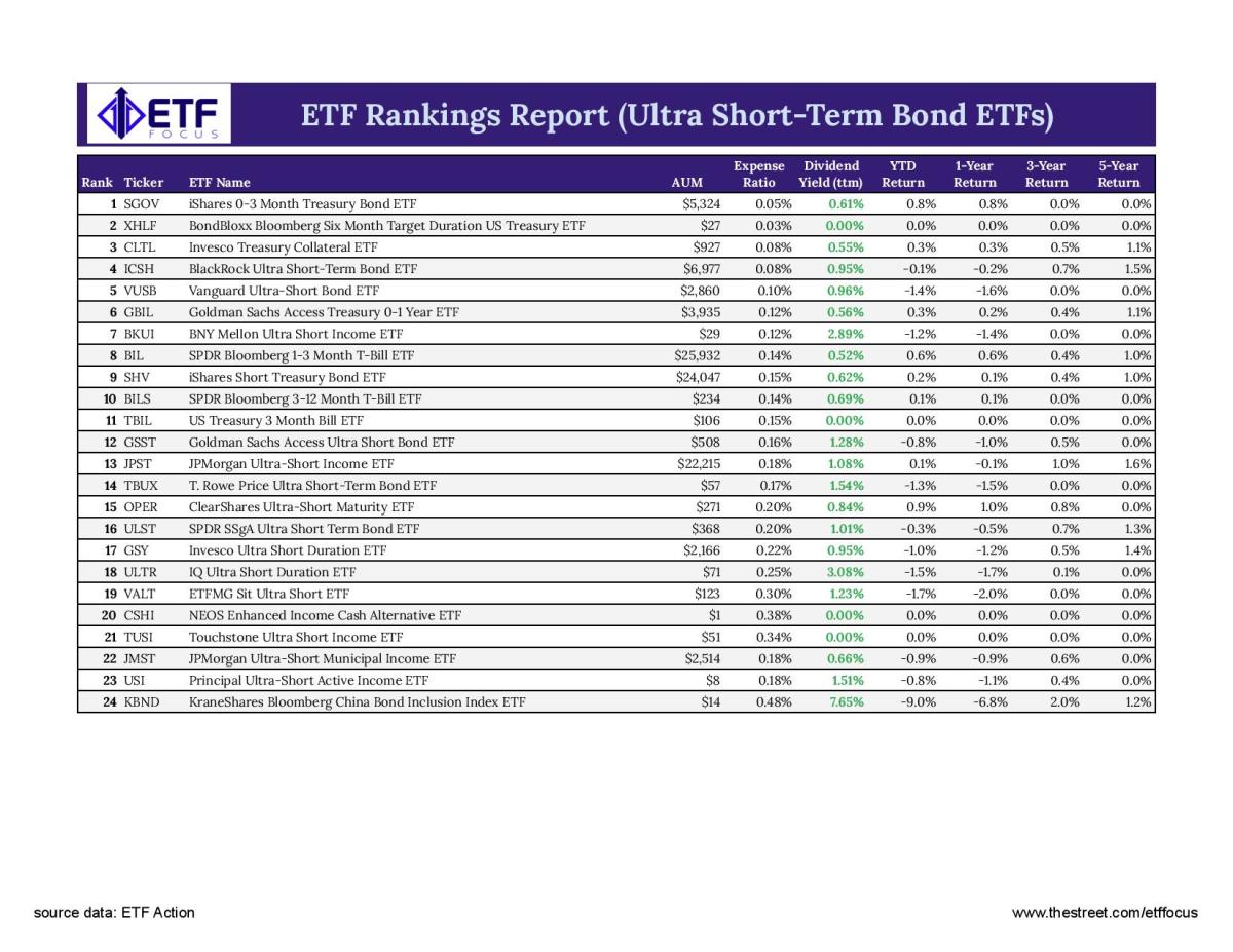 Best Ultra ShortTerm Bond ETFs (Updated October 2022) ETF Focus on