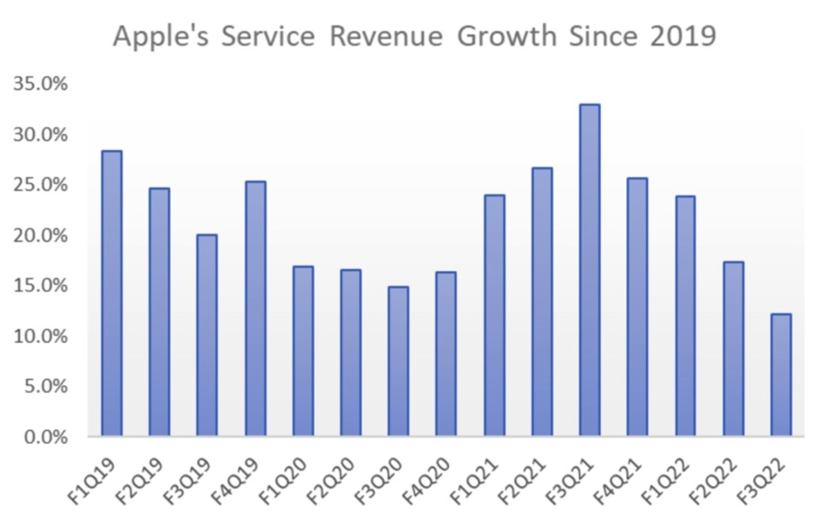 Figure 2: Apple's service revenue growth since 2019.