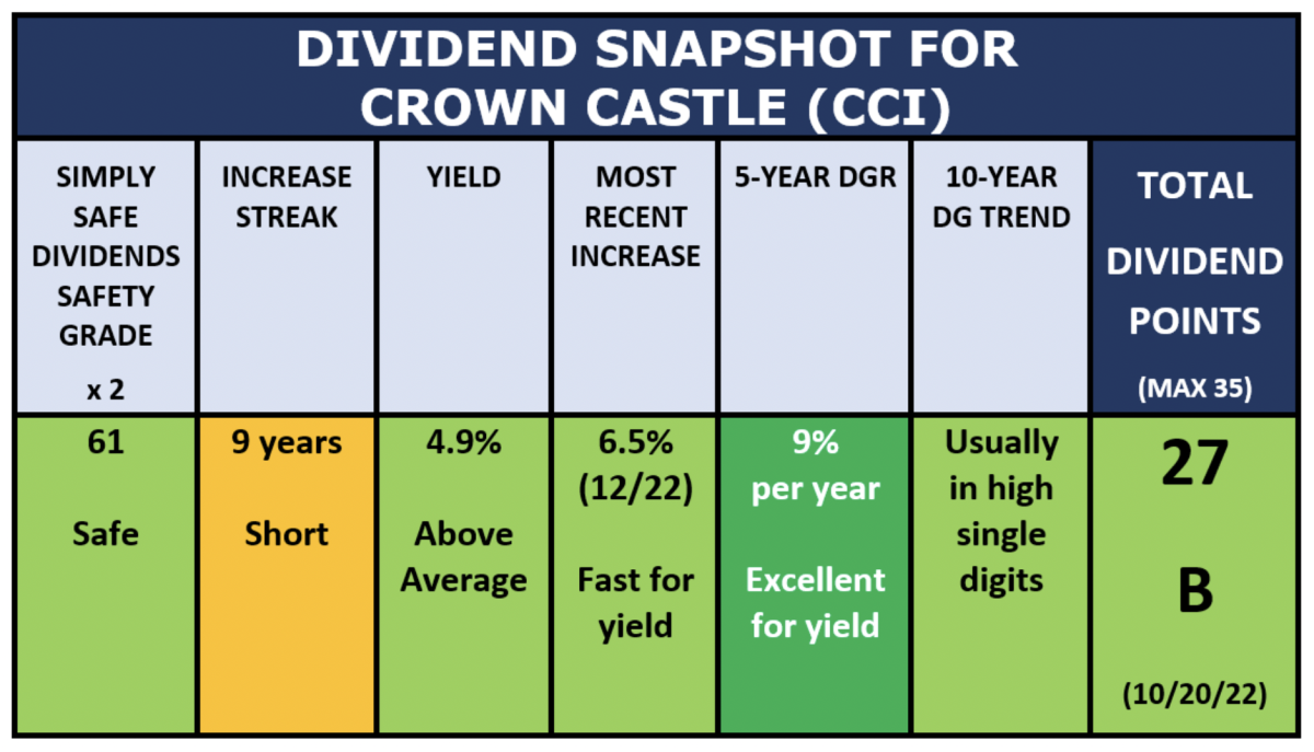 (CCI Dividend Snapshot by author)