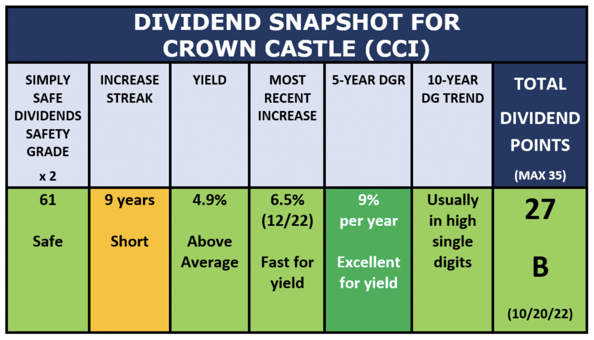 Crown Castle Choosing A Stock For My November Dividend Reinvestment