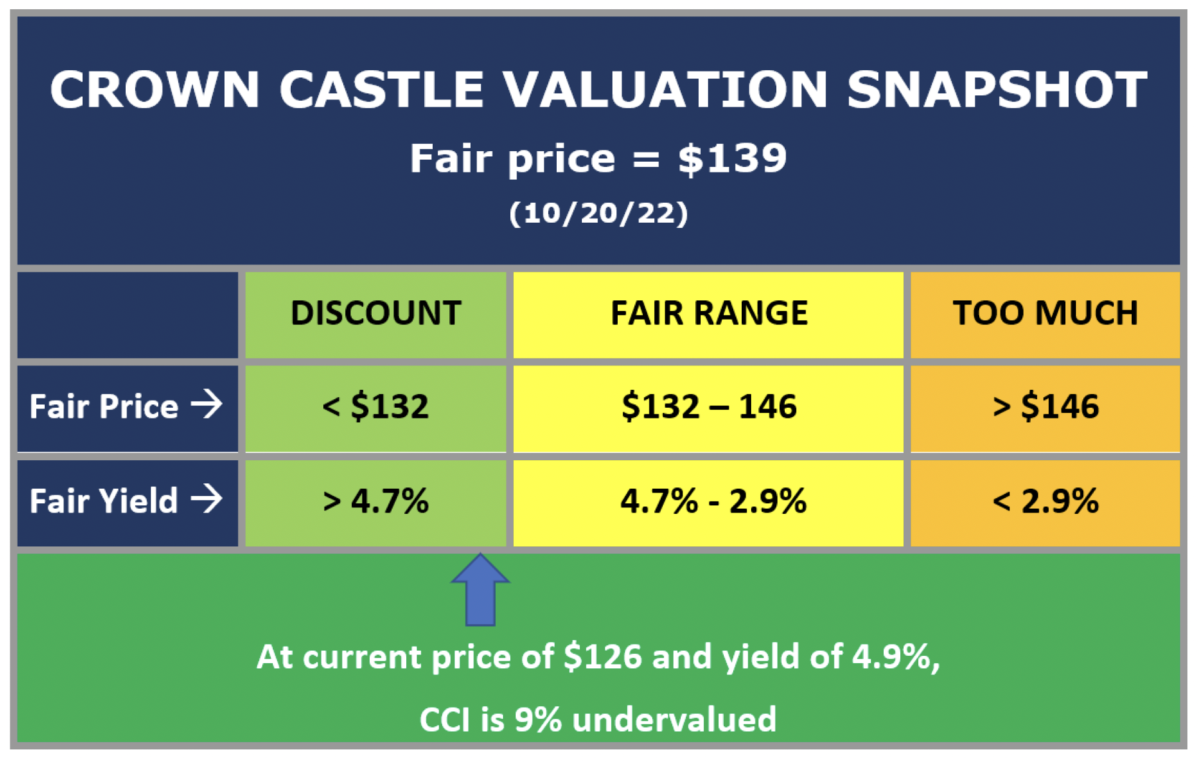 (CCI Valuation Snapshot by author)