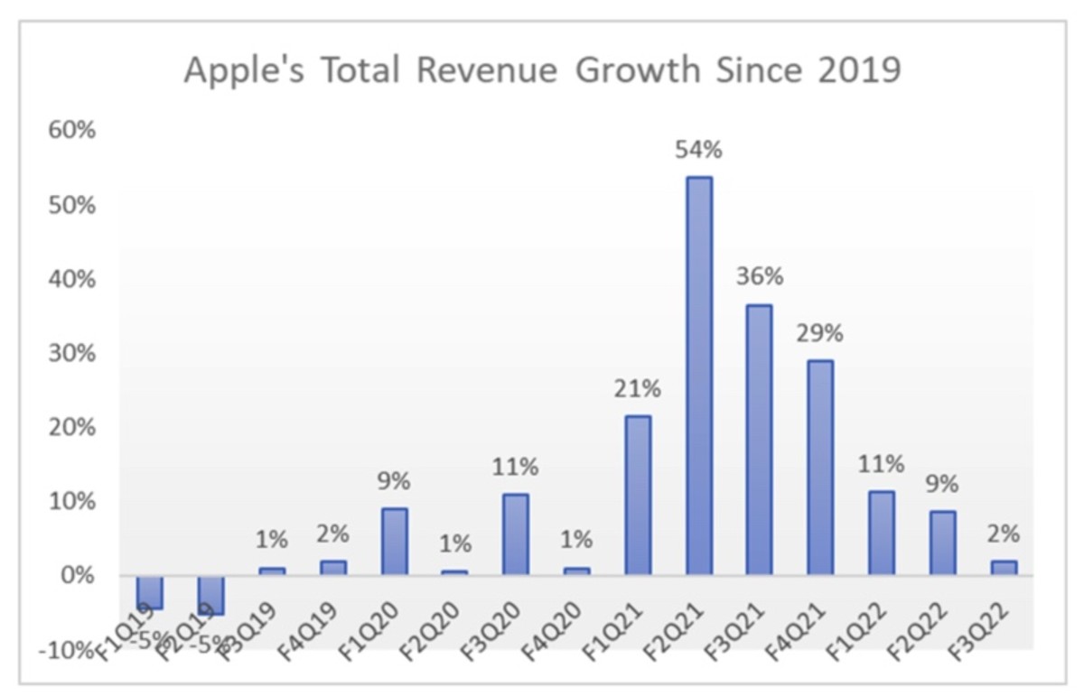 Figure 2: Apple's total revenue growth since 2019.