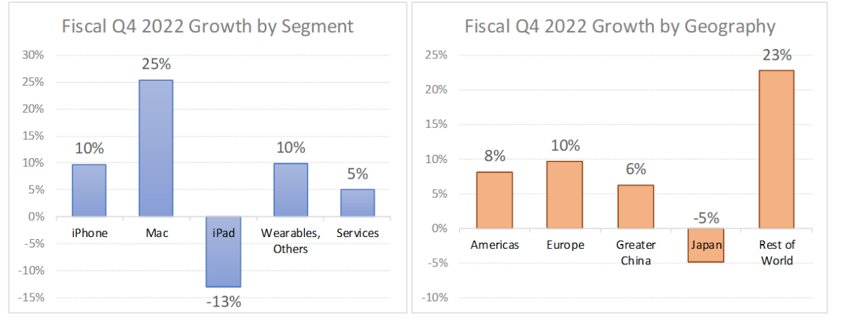 Figure 2: Apple's fiscal Q4 2022 growth by segment and geography.