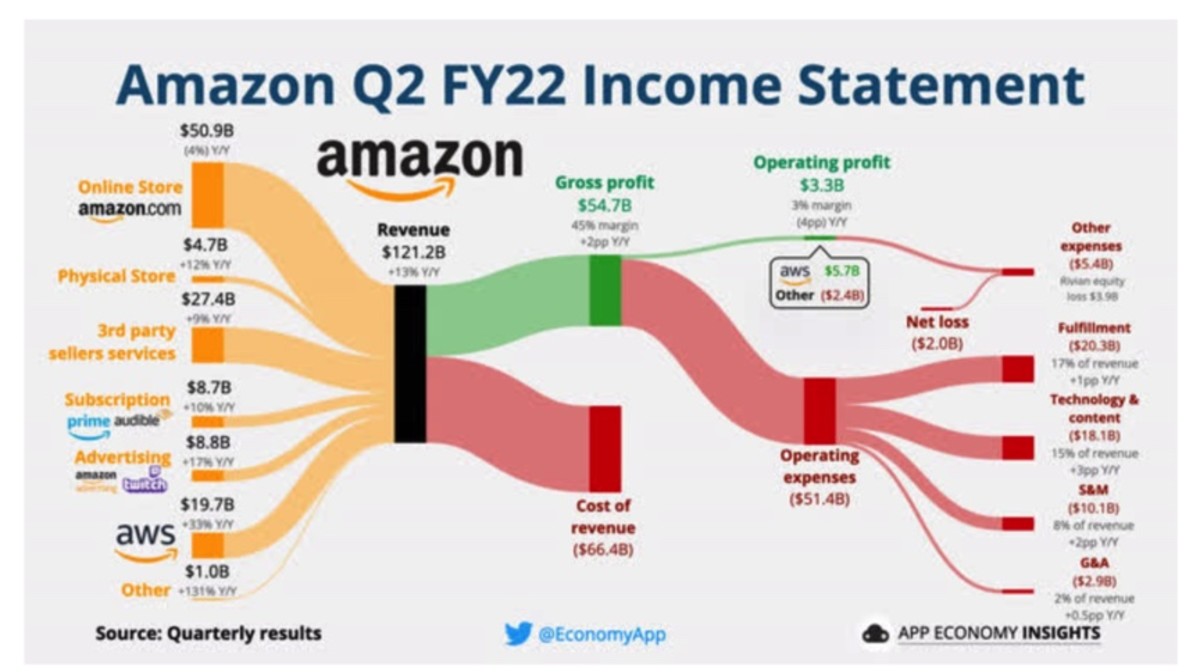Figure 2: Amazon Q2 FY22 income statement.