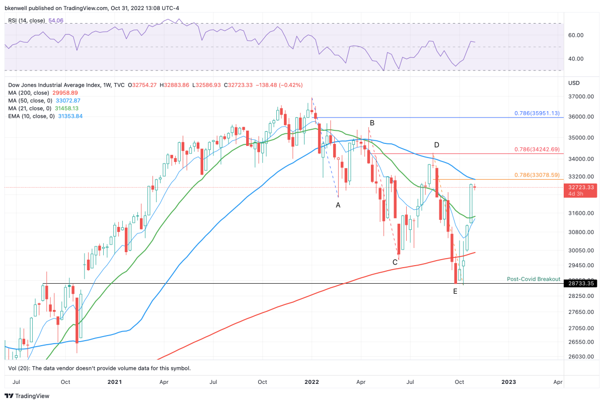 Weekly chart of the Dow Jones Industrial Average chart.