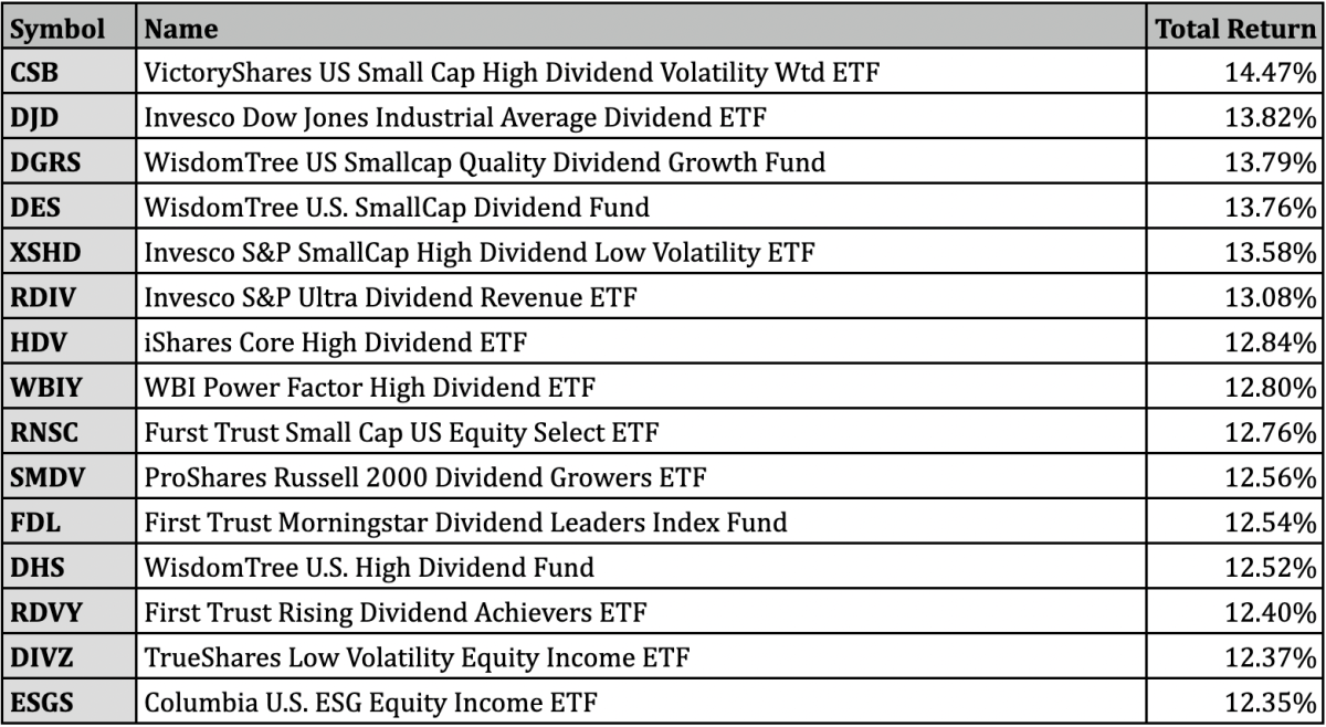 Best Performing Dividend ETFs for October 2022