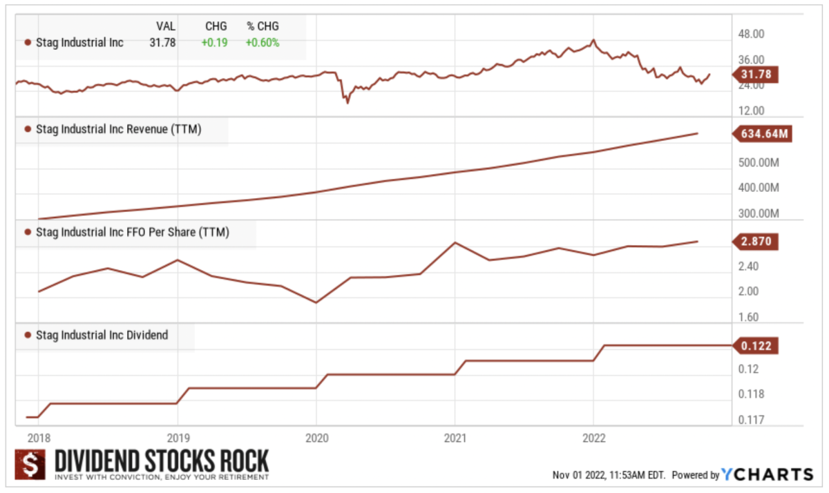 Stag Industrial Dividend Growth