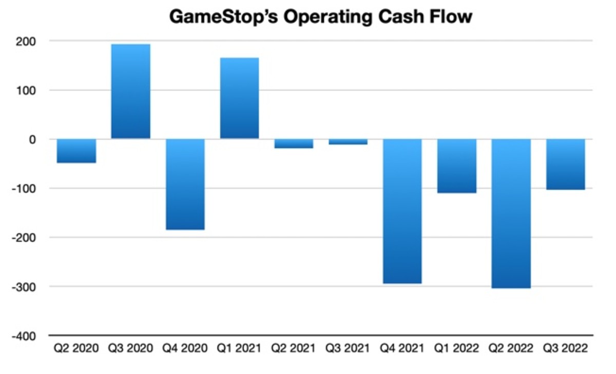 Figure 2: GameStop's operating cash flow.