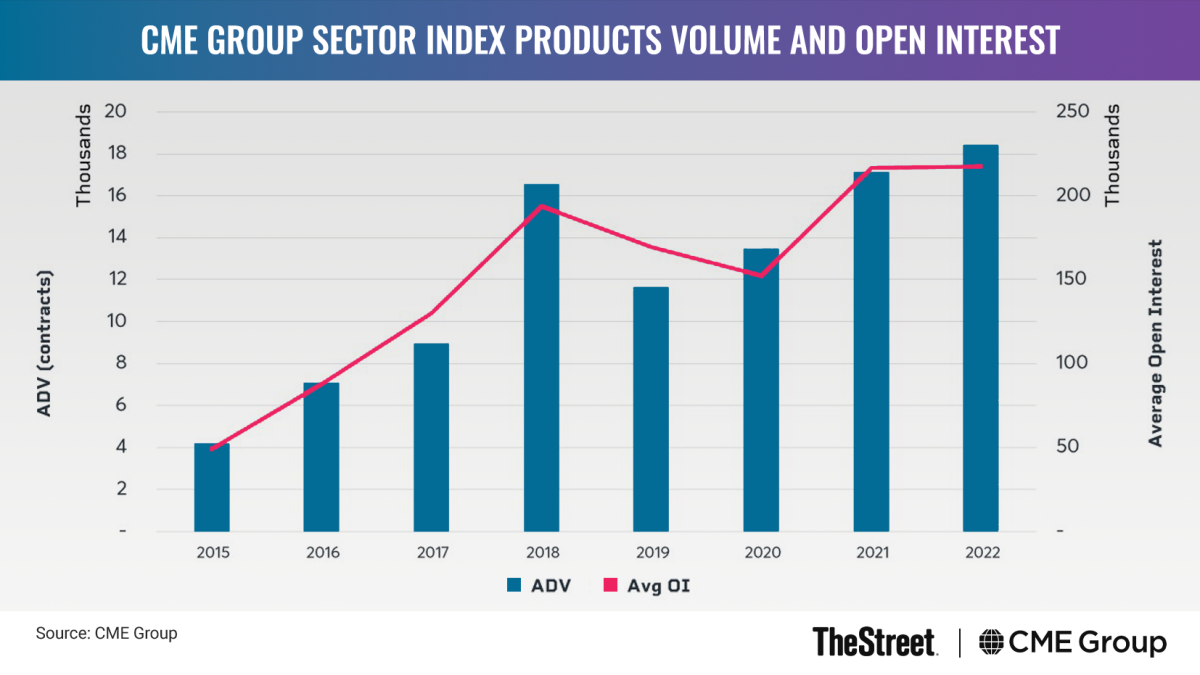 Graphic: CME Group Sector Index Products Volume and Open Interest
