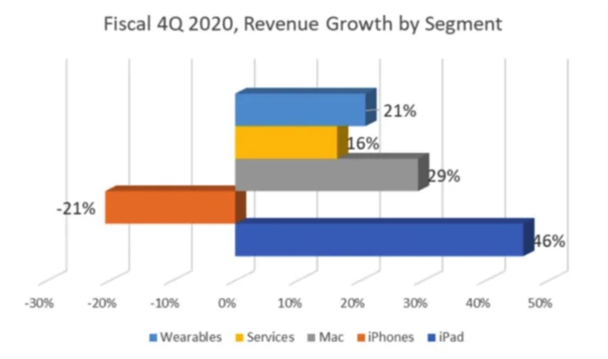 Figure 3: Fiscal 4Q 2020, revenue growth by segment.