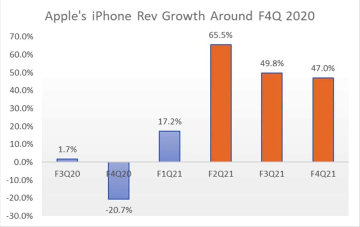 Figure 4: Apple's iPhone revenue growth around F4Q 2020.