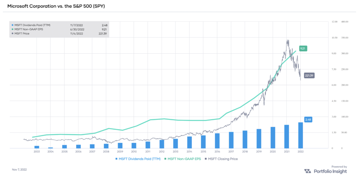 MSFT non-GAAP EPS and dividends paid (TTM), with stock price overlay