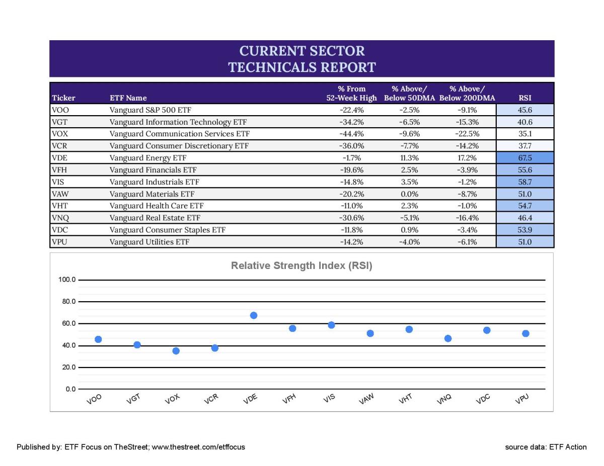 ETF Sector Analysis