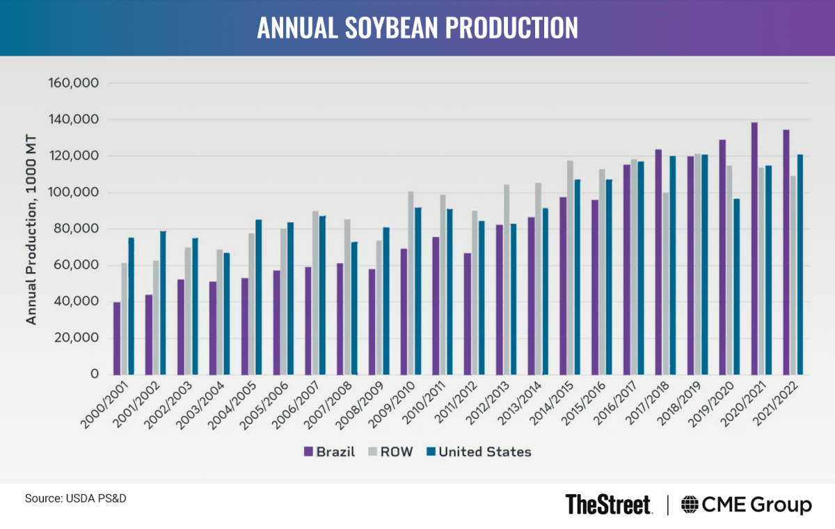 Graphic: Annual Soybean Production