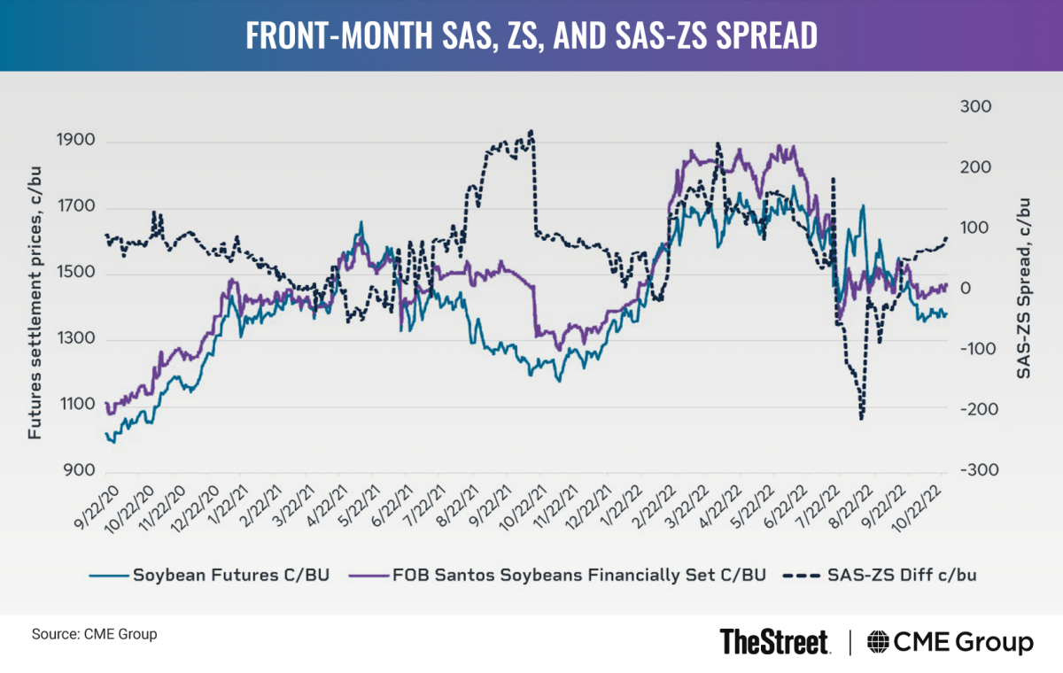 Graphic: Front-Month SAS, ZS, and SAS-ZS Spread