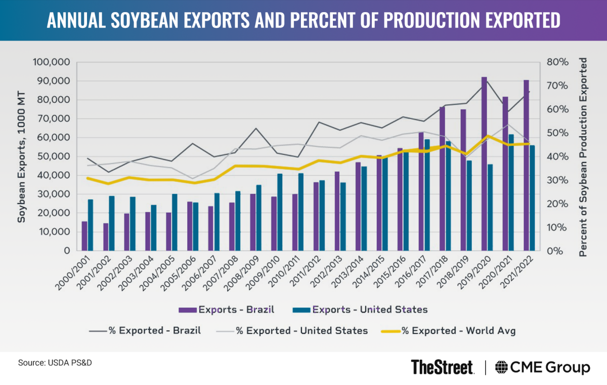 Graphic: Annual Soybean Exports and Percent of Production Exported
