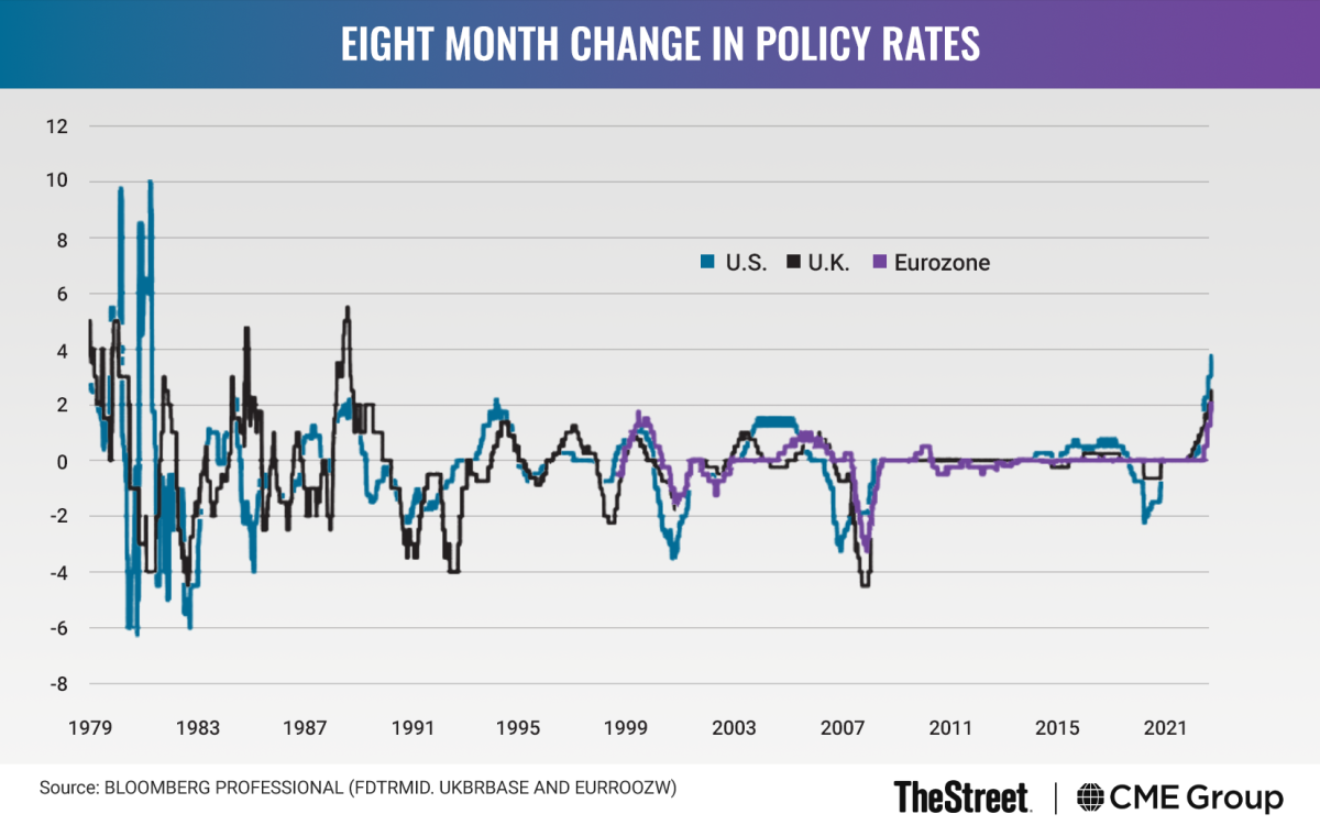 Graphic: Eight Month Change in Policy Rates