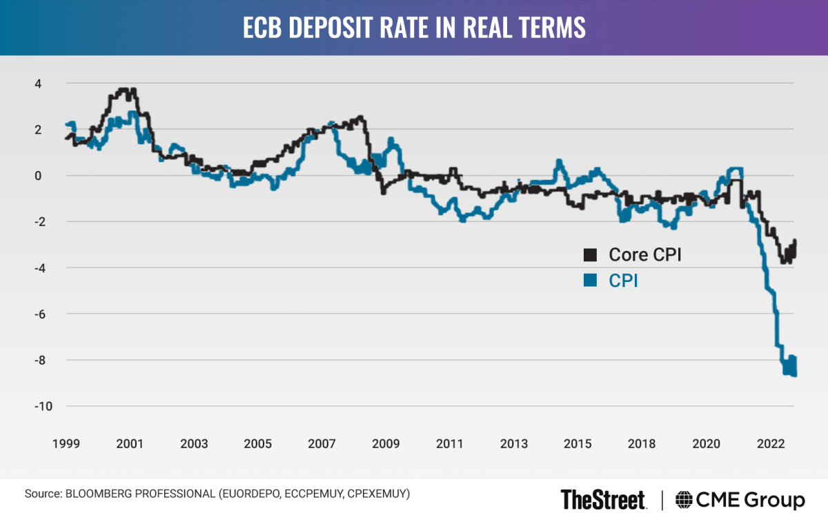 Graphic: ECB Deposit Rate in Real Terms