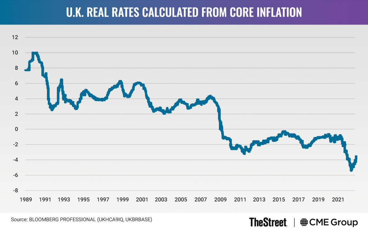 Graphic: U.K. Real Rates Calculated From Core Inflation