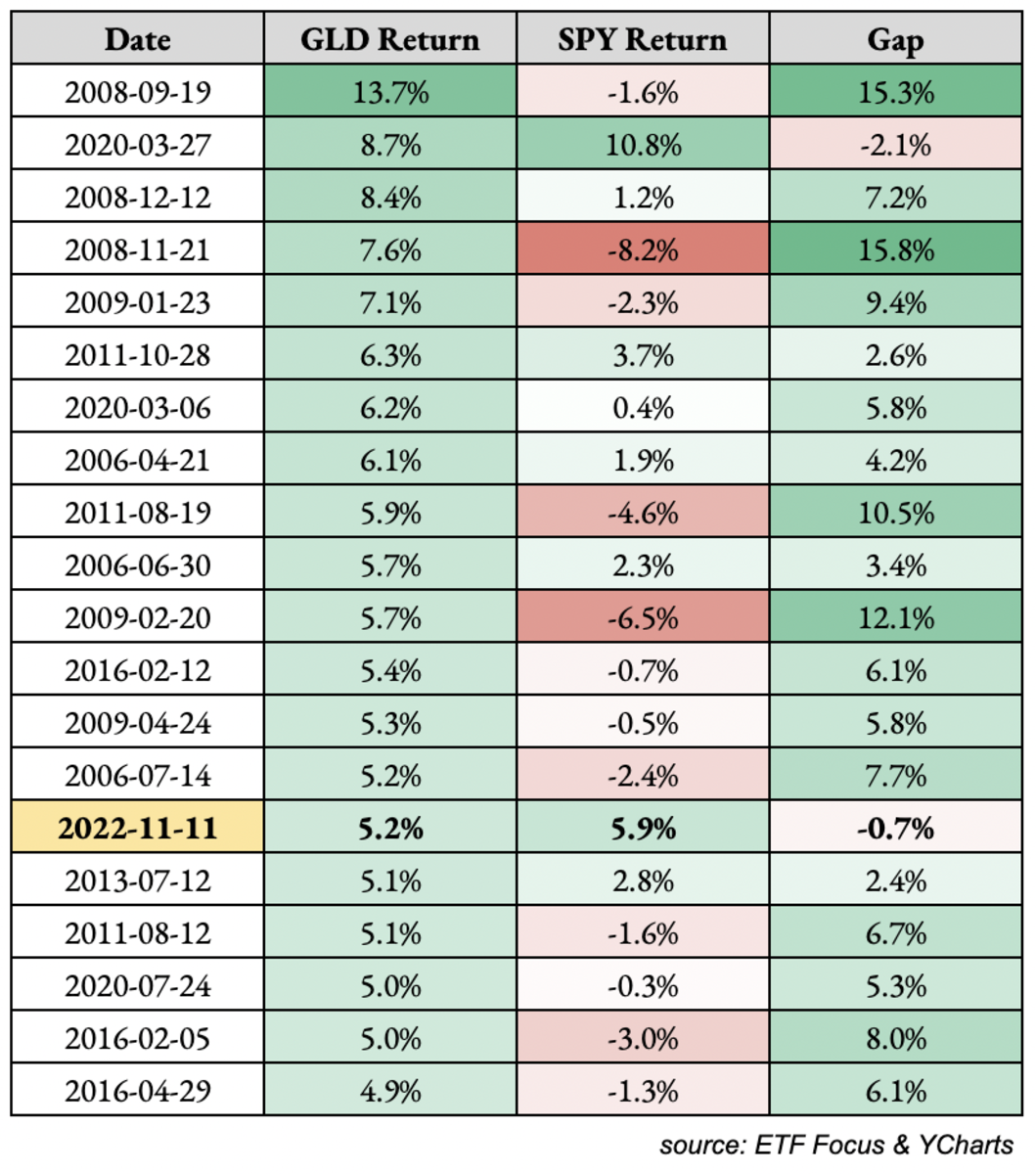 Gold Performance Weekly