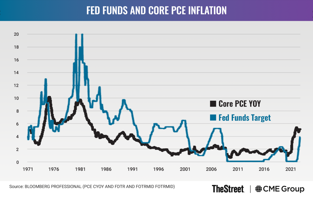 Graphic: Fed Funds and Core PCE Inflation