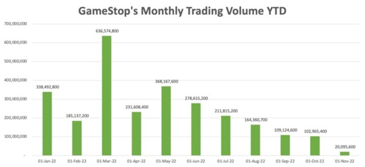Figure 2: GME's monthly trading volume YTD.