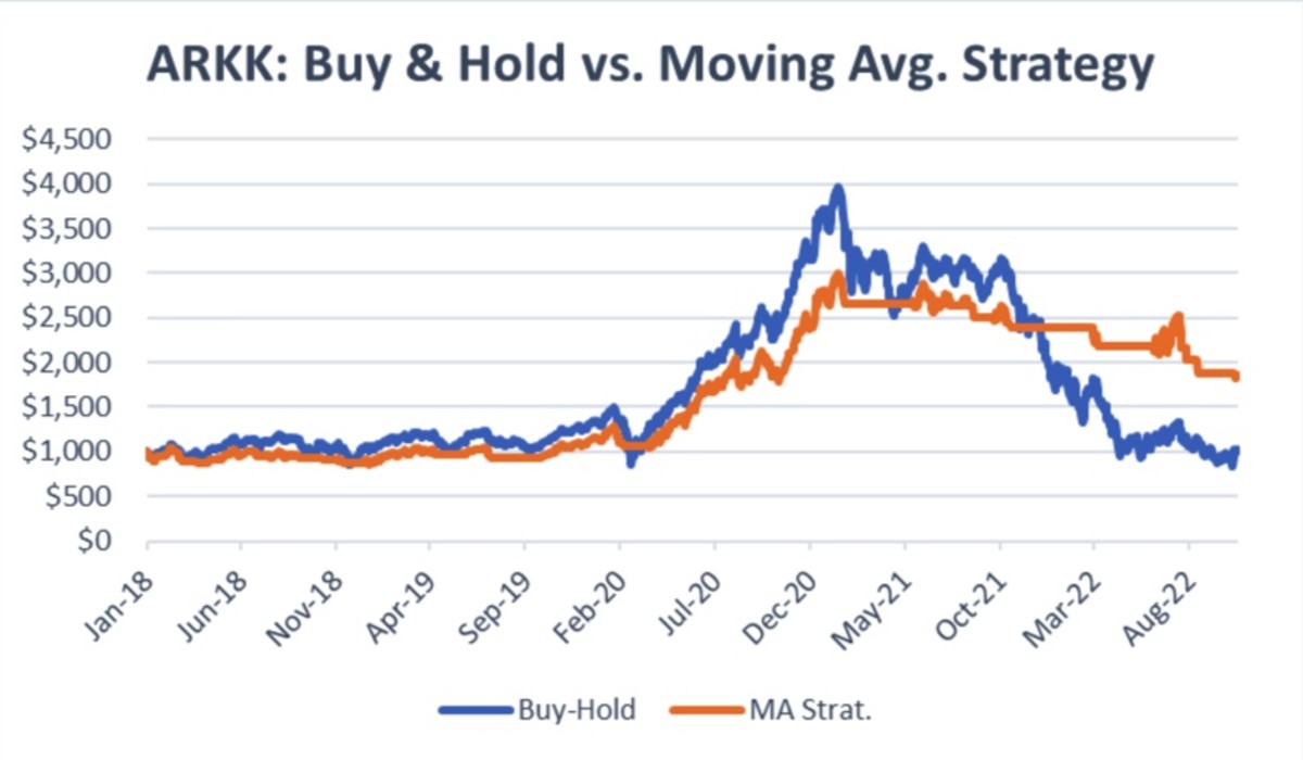 Figure 2: ARKK buy & hold vs. moving average strategy.