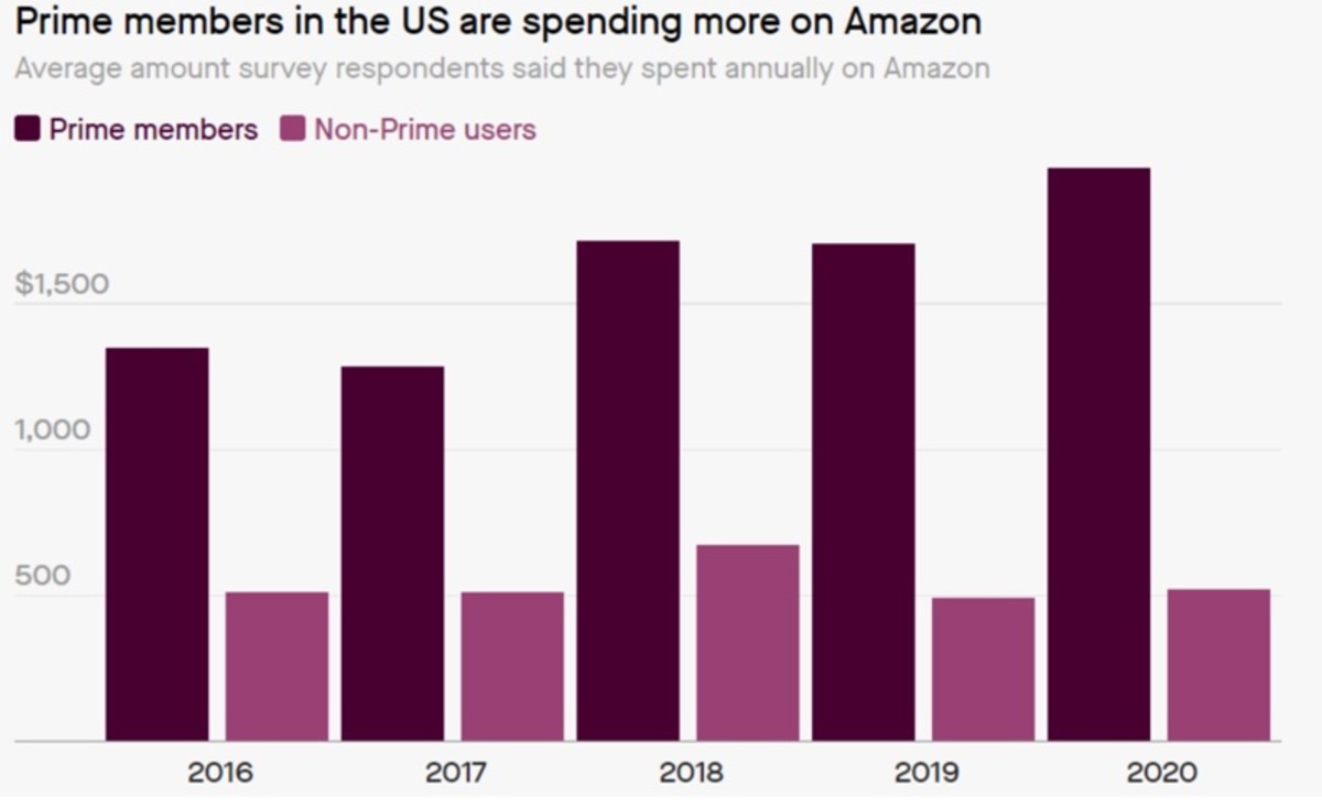 Figure 2: Prime members in the US are spending more on Amazon.