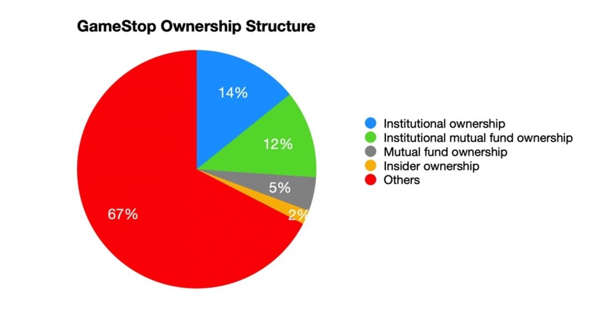 Figure 2: GameStop's ownership structure.