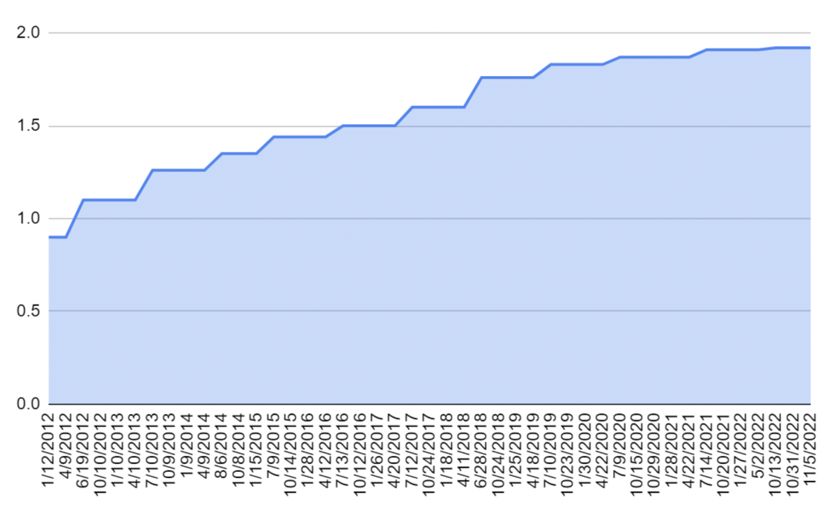 Walgreens (WBA) Dividend History