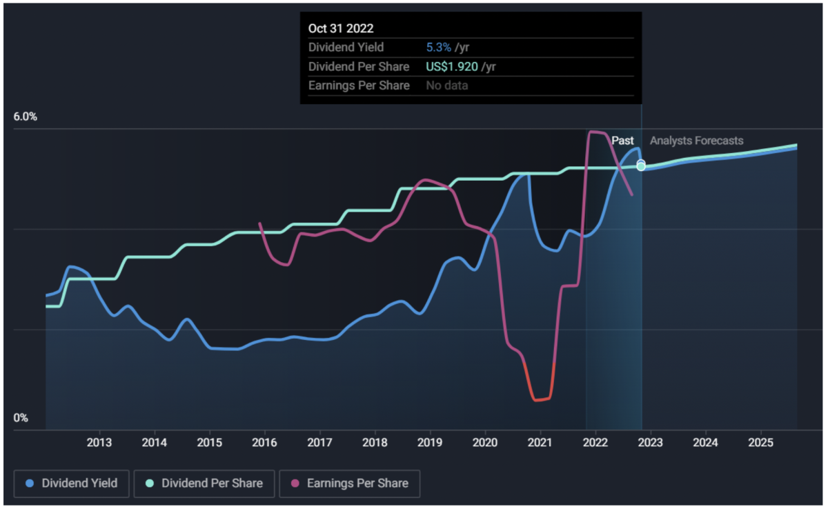 Walgreens (WBA) Dividend Analysis