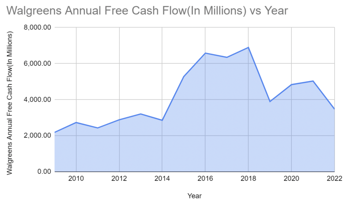 Walgreens (WBA) Cash Flow Analysis