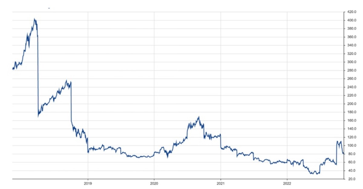 Figure 2: Amazon's P/E history.