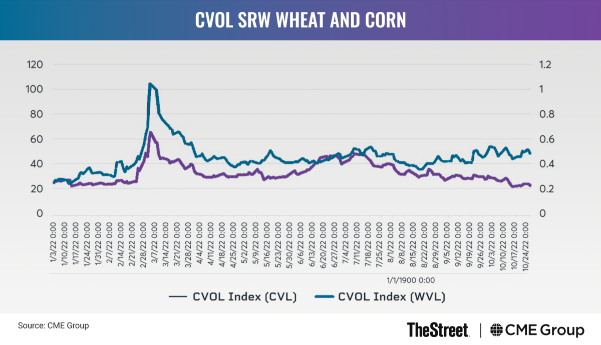 Graphic: CVOL SRW Wheat and Corn