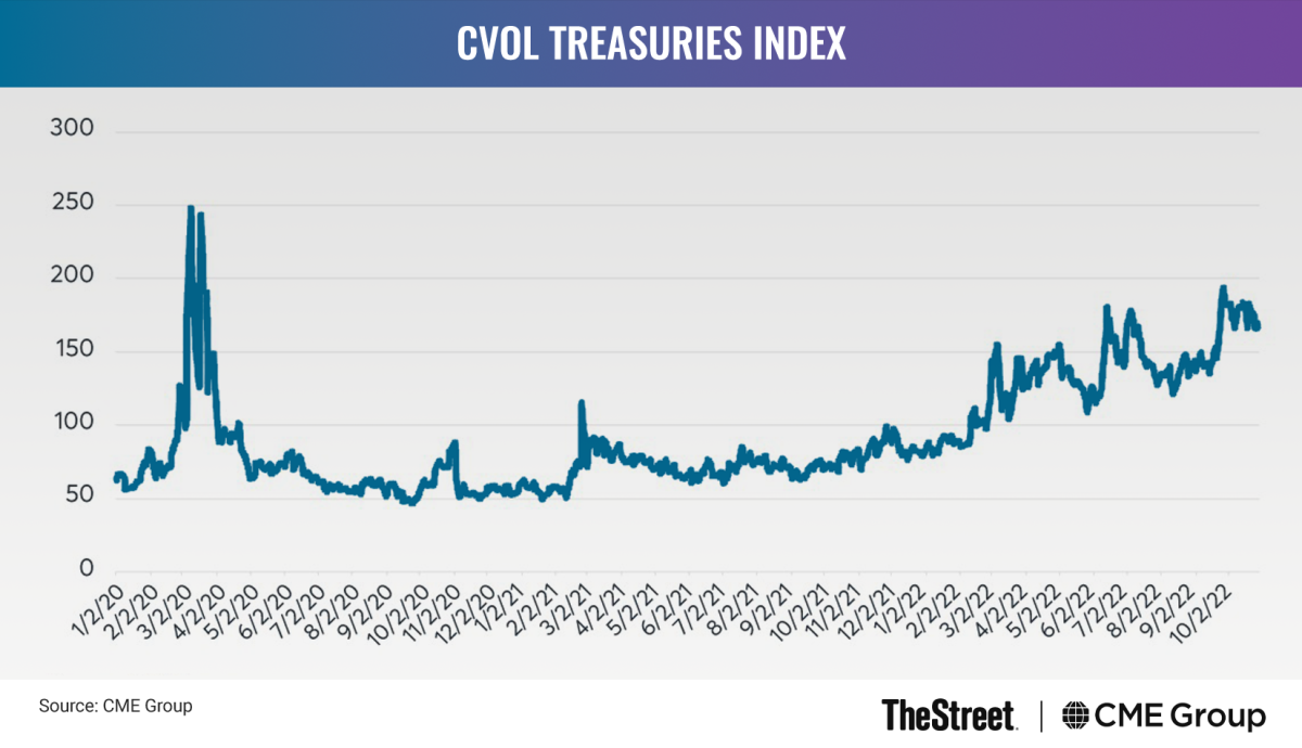 Graphic: CVOL Treasuries Index