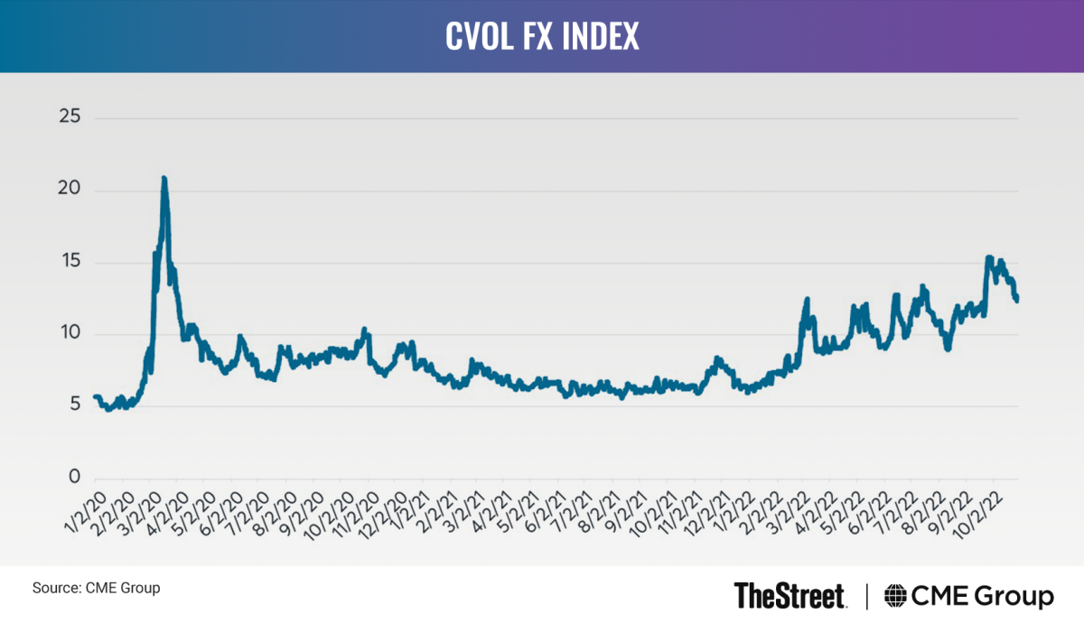 Graphic: CVOL FX Index