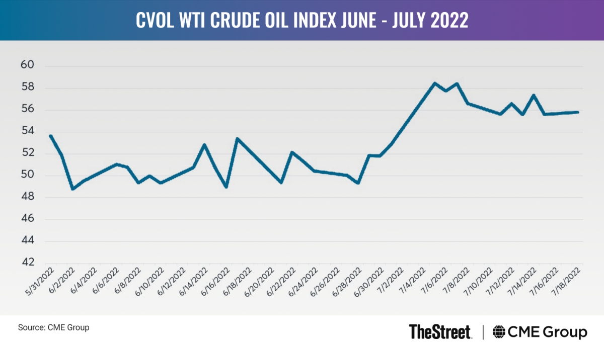 Graphic: CVOL WTI Crude Oil Index June - July 2022