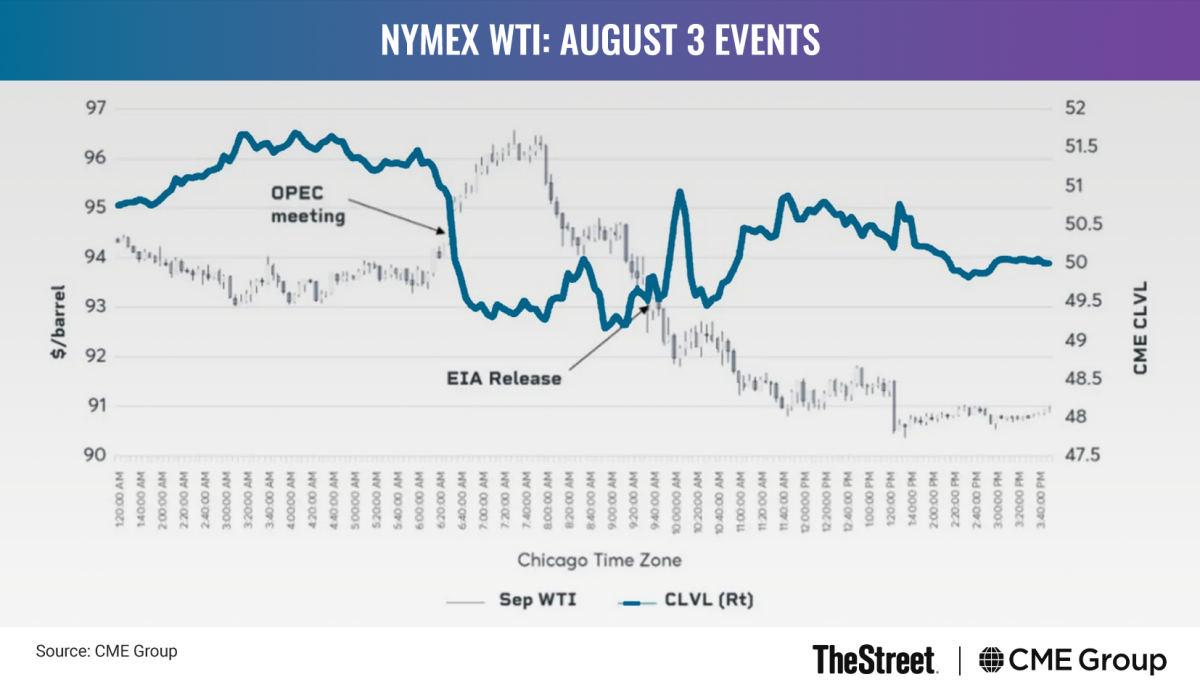 Graphic: NYMEX WTI: August 3 Events