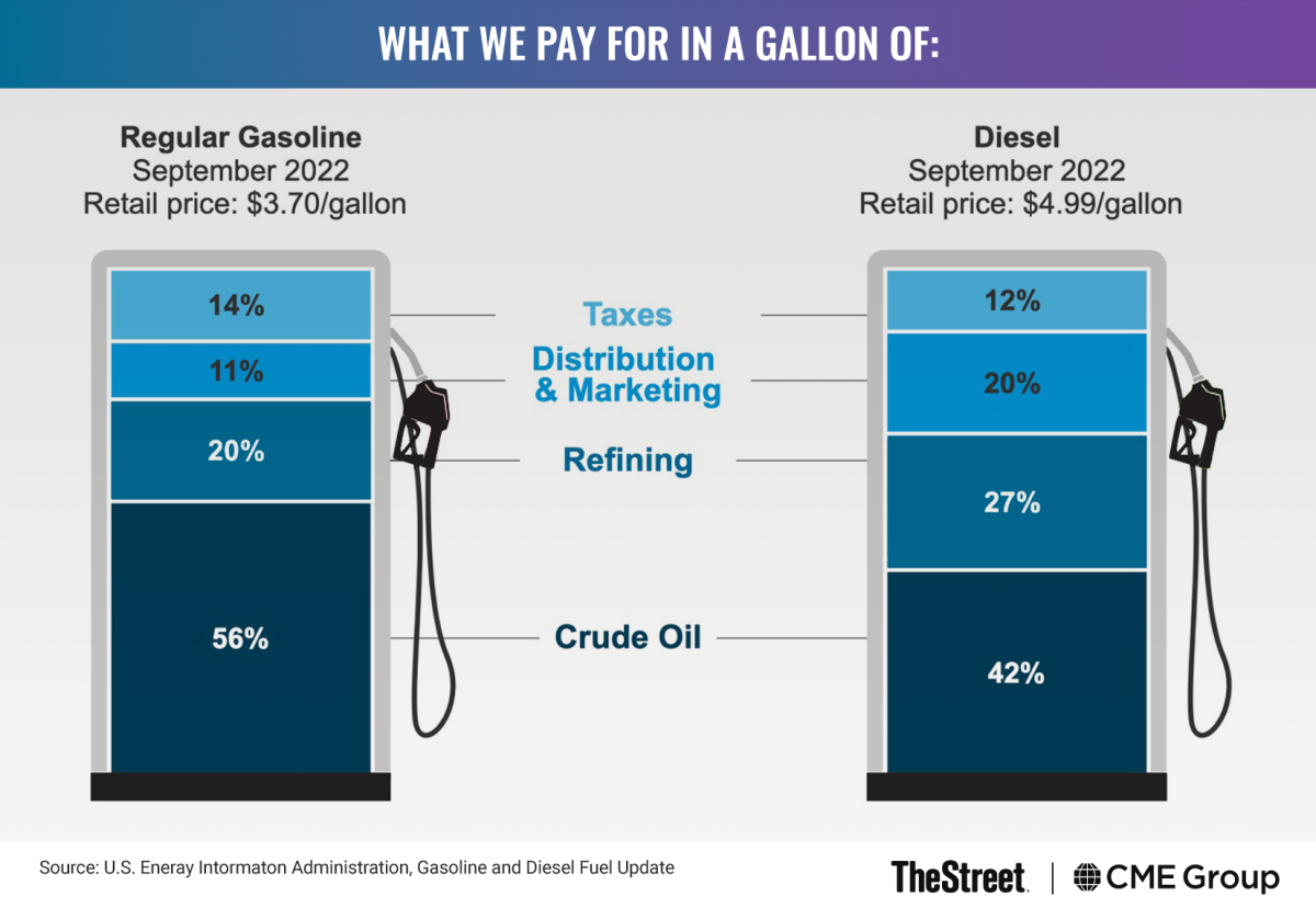 Graphic: What We Pay for in a Gallon of Regular Gasoline vs. Diesel