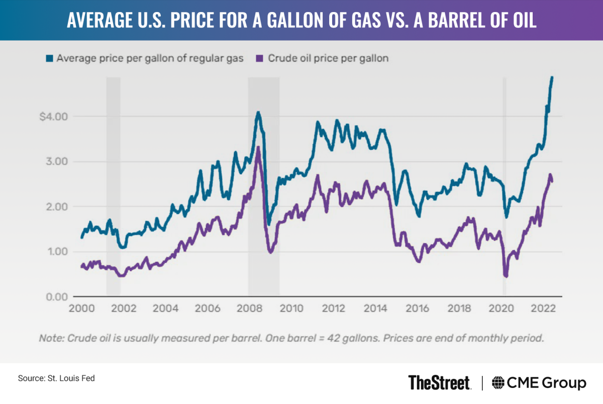 Graphic: Average U.S. Price for a Gallon of Gas vs. a Barrel of Oil